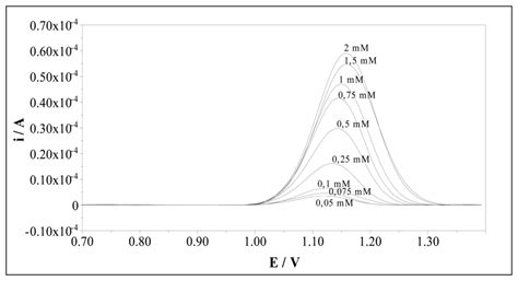 Voltammetric Behaviour of Sulfamethoxazole on Electropolymerized ...