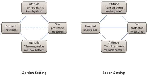 The Impact of Parental Knowledge and Tanning Attitudes on Sun ...