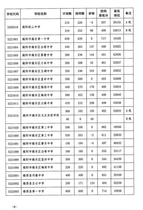 揭阳2023中考分数线公布！