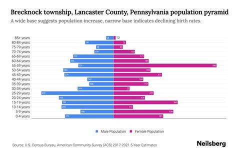 Brecknock township, Lancaster County, Pennsylvania Population by Age ...