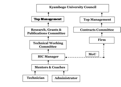 Study Administrative Structure 的图像结果