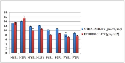 Appearance, Drug content and pH: