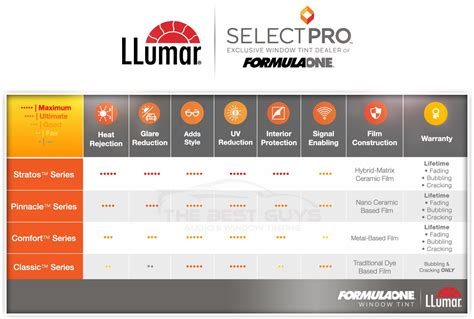 LLumar | FomulaOne - The Best Guys - Car Audio & Window Tinting | Concord