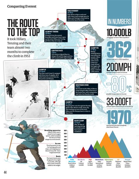 Conquering Everest: An infographic of Edmund Hillary’s climb to the top | All About History