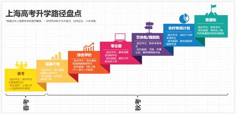 上海高考升学有几条路径？上海高考升学路径图 - 上海学而思1对1