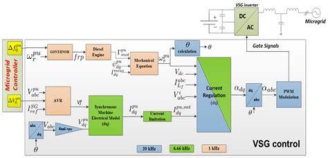 Image result for Virtual Synchronous Generator