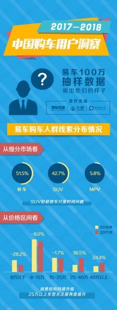 易车发布《2017-2018中国购车用户洞察》 全景勾勒汽车用户画像_TechWeb