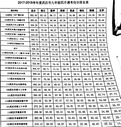 2019年武汉市11月高中六校联考成绩排名表 - 米粒妈咪