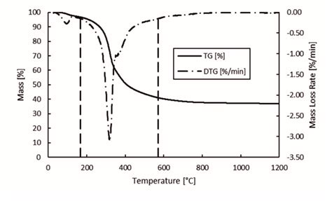 Effects of Briquetting and High Pyrolysis Temperature on Hydrolysis Lignin Char Properties and ...