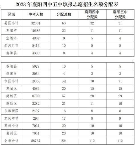 襄阳五中录取分数线(2023年参考)