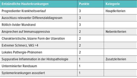 Pyoderma gangraenosum: Algorithmen für den klinischen Alltag ...