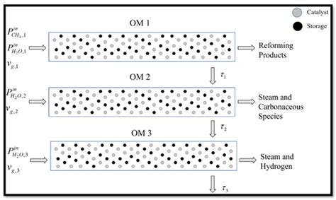 Separations | Special Issue : Modeling, Simulation, and Optimization of ...
