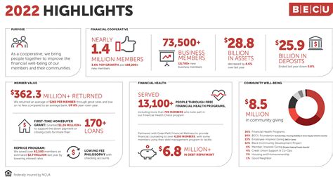 2022 Annual Report: Financial Strength Drives Purpose Forward