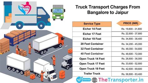 Bangalore to Jaipur Goods and Vehicle Transport Charges