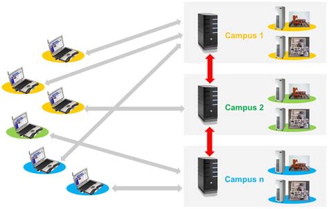 Image result for iLab Remote Lab