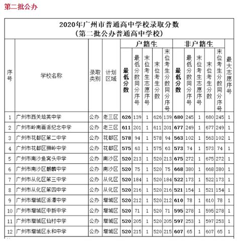 2021年广州中考分数线_广州高中录取分数线是多少_方法君