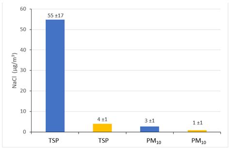 Graduation Towers Impact on the Concentration and Chemical Composition ...