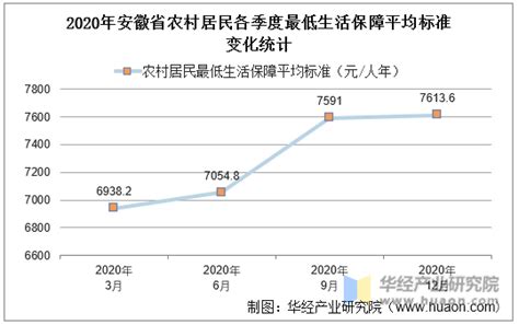 2015-2020年安徽省城镇、农村居民最低生活保障人数及平均标准统计_地区宏观数据频道-华经情报网