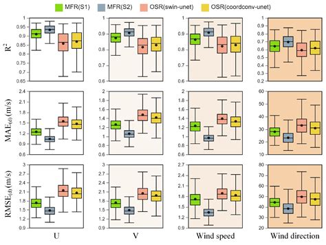 A Multi-Scale Fusion Deep Learning Approach for Wind Field Retrieval ...