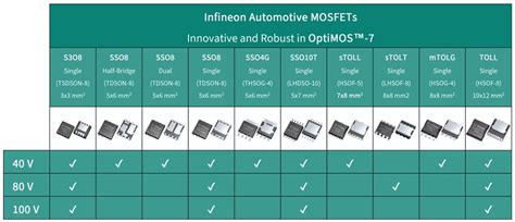OptiMOS 7 Power MOSFETs - Infineon Technologies | Mouser