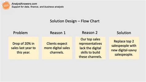 Image result for Desing a Solution Design Process Definition
