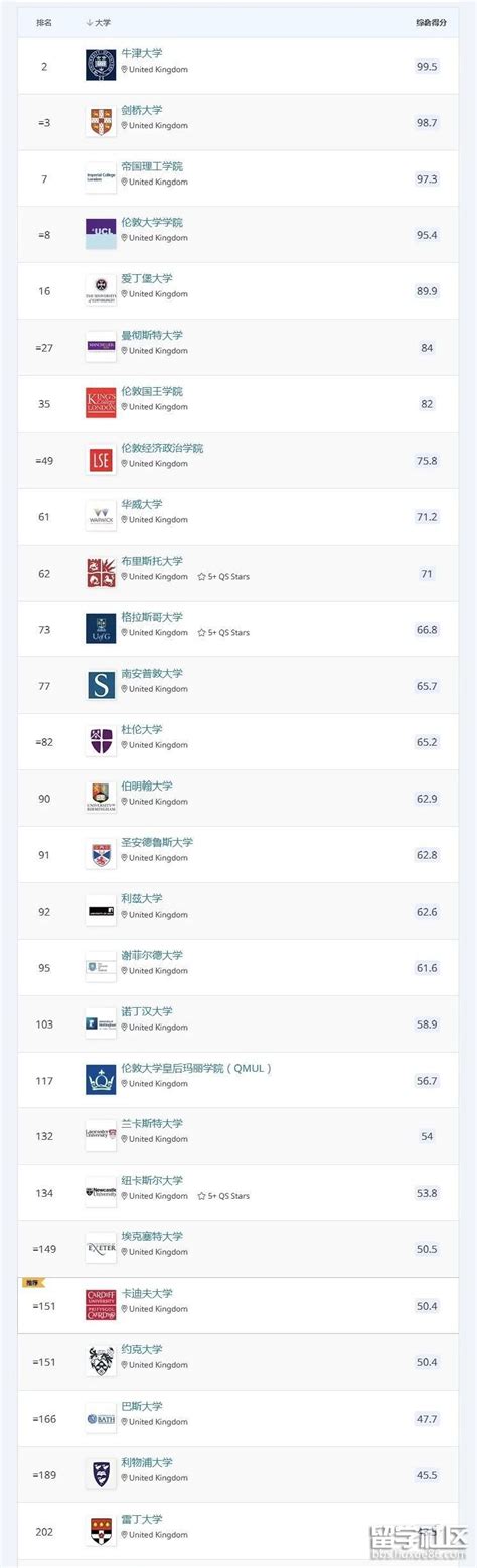 泰晤士报英国大学排名2021