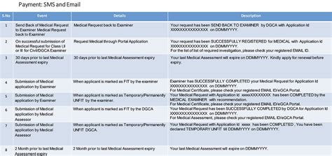 How to Apply for Class 2 Medical Assessment on eGCA
