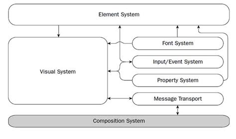 Image result for Windows Presentation Foundation Examples
