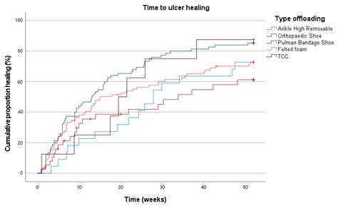 Offloading Strategies Used for Plantar Diabetic Foot Ulcers and Their ...