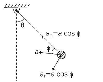 A simple pendulum is released from re stat the horizontally stretched ...