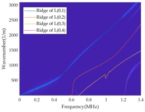 Multi-Order Mode Excitation and Separation of Ultrasonic Guided Waves ...
