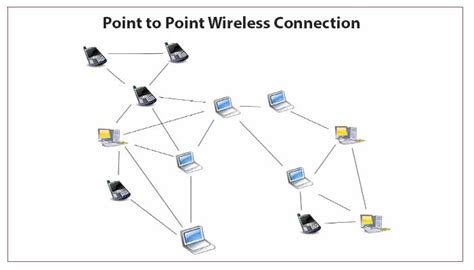 Image result for Point to Point Connection