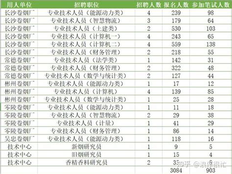 烟台薪酬持续增长 农/林/牧/渔行业年薪近12万