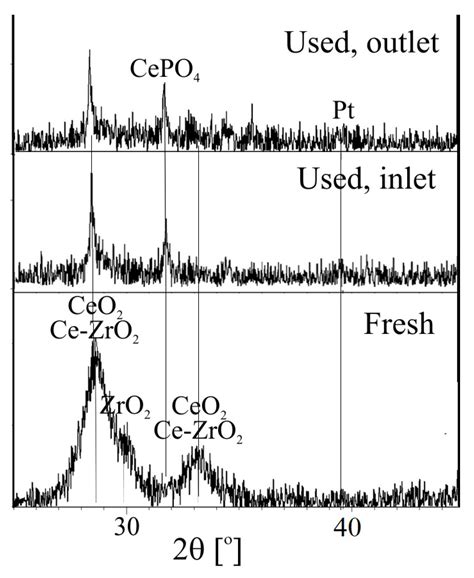 Microstructural Characteristics of Vehicle-Aged Heavy-Duty Diesel ...