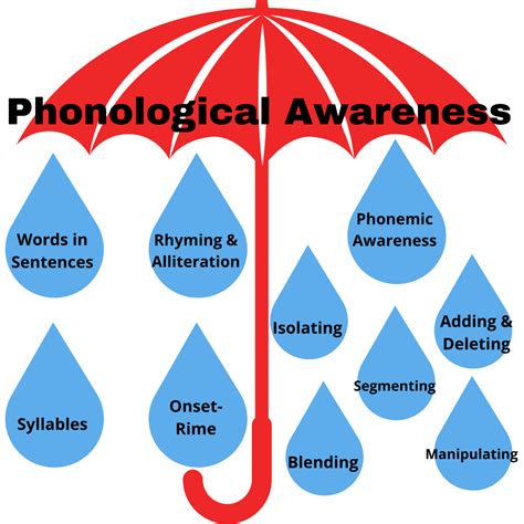 Phonemic Awareness Phonological Awareness Vs Phonemic Awareness