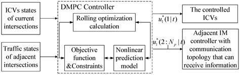 A Distributed and Hierarchical Optimal Control Method for Intelligent ...