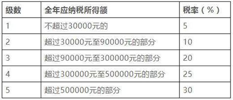 工资满5000扣多少个人所得税（一文了解2022年5000以上扣税标准表）-秒懂财税