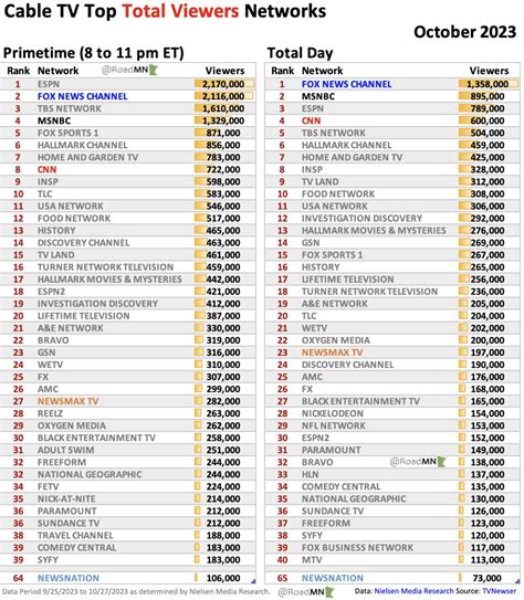 Media Confidential: TV Ratings: Fox News Ranks Number One Total Day ...