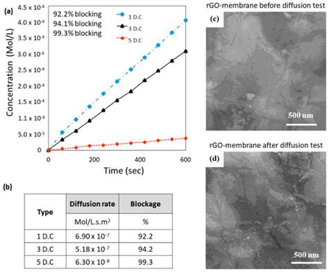 Graphene Oxide-Based Membranes for Water Purification Applications ...