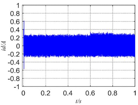 Finite Control Set Model-Free Predictive Current Control of a Permanent ...