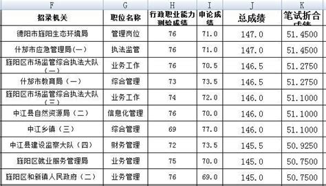 2019下半年四川省考排名：德阳1179人进面，总成绩最高147分 - 知乎