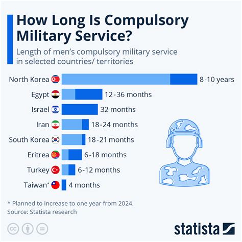 Chart: How Long Is Compulsory Military Service? | Statista