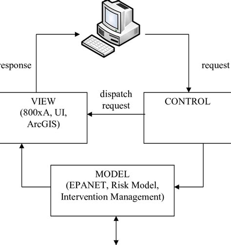 Model View Control in Java 的图像结果
