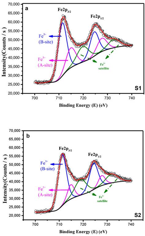 Impact of Calcination Temperature on the Properties and Photocatalytic ...