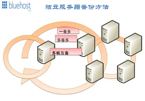 独立服务器备份的方法有哪些 | Bluehost中文官方博客