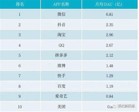 安装最多的十大APP，最火的APP排行榜前十_软件_第一排行榜