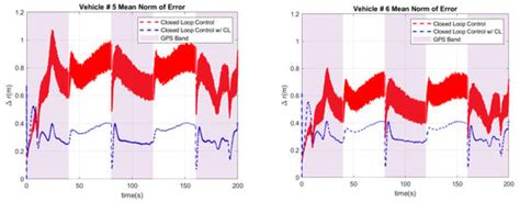 Multi-Vehicle Navigation Using Cooperative Localization