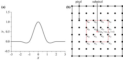 Image result for Cubic Convolution MATLAB