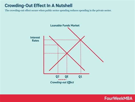 Crowding-Out Effect And Why It Matters - FourWeekMBA