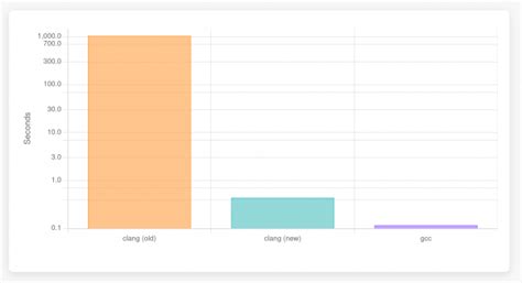 Clang bytecode interpreter update | Red Hat Developer